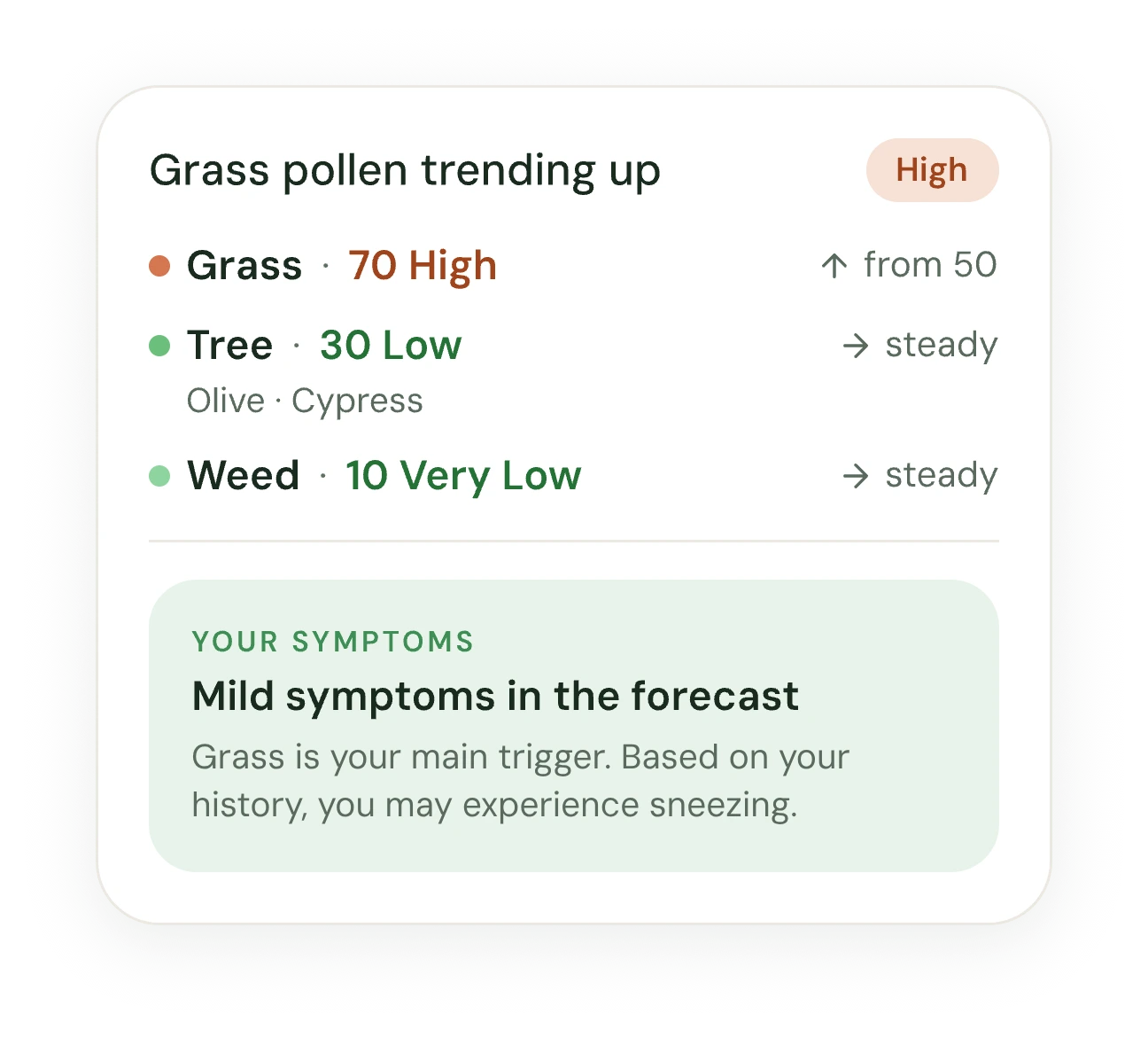 Forecast card: grass pollen trending up, 70 high